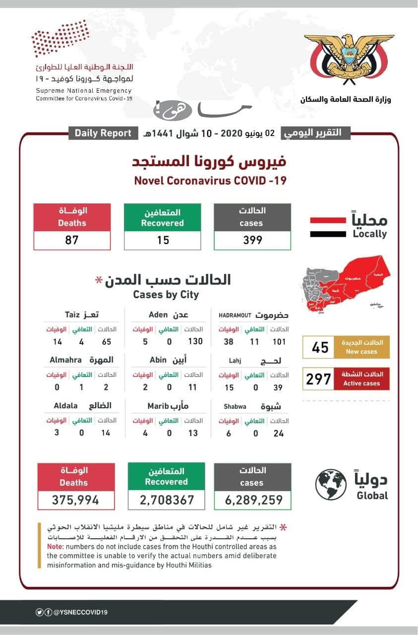 احصائيات فيروس كورونا في اليمن