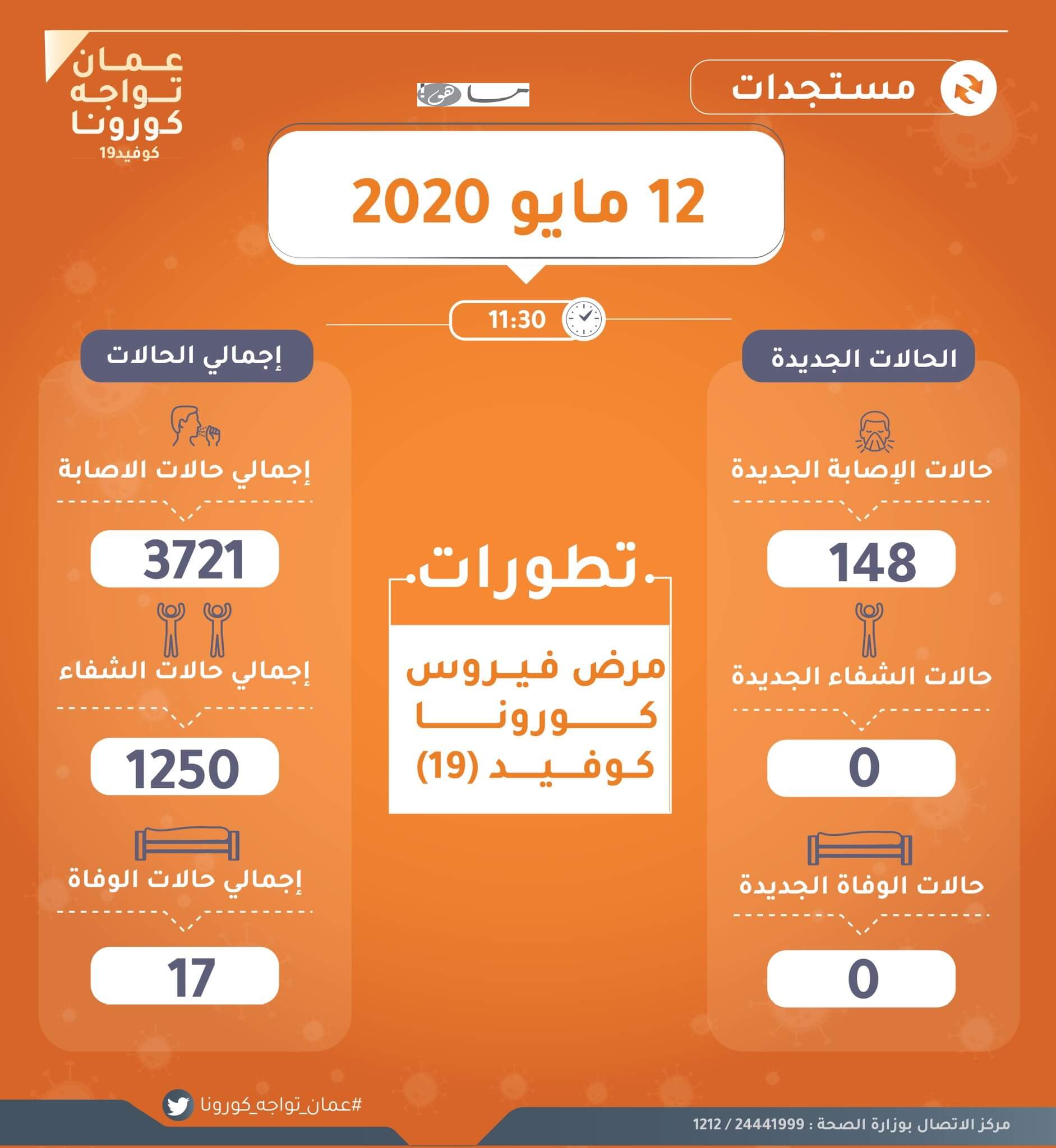 احصائيات كورونا في سلطة عمان اليوم