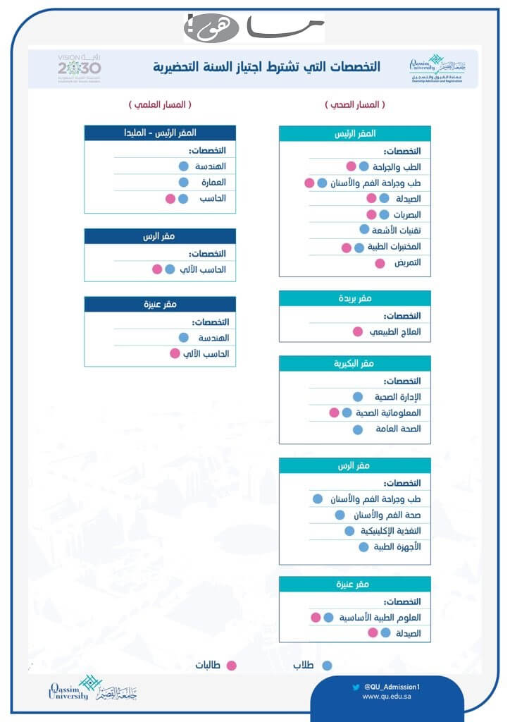 التخصصات في جامعة القصيم