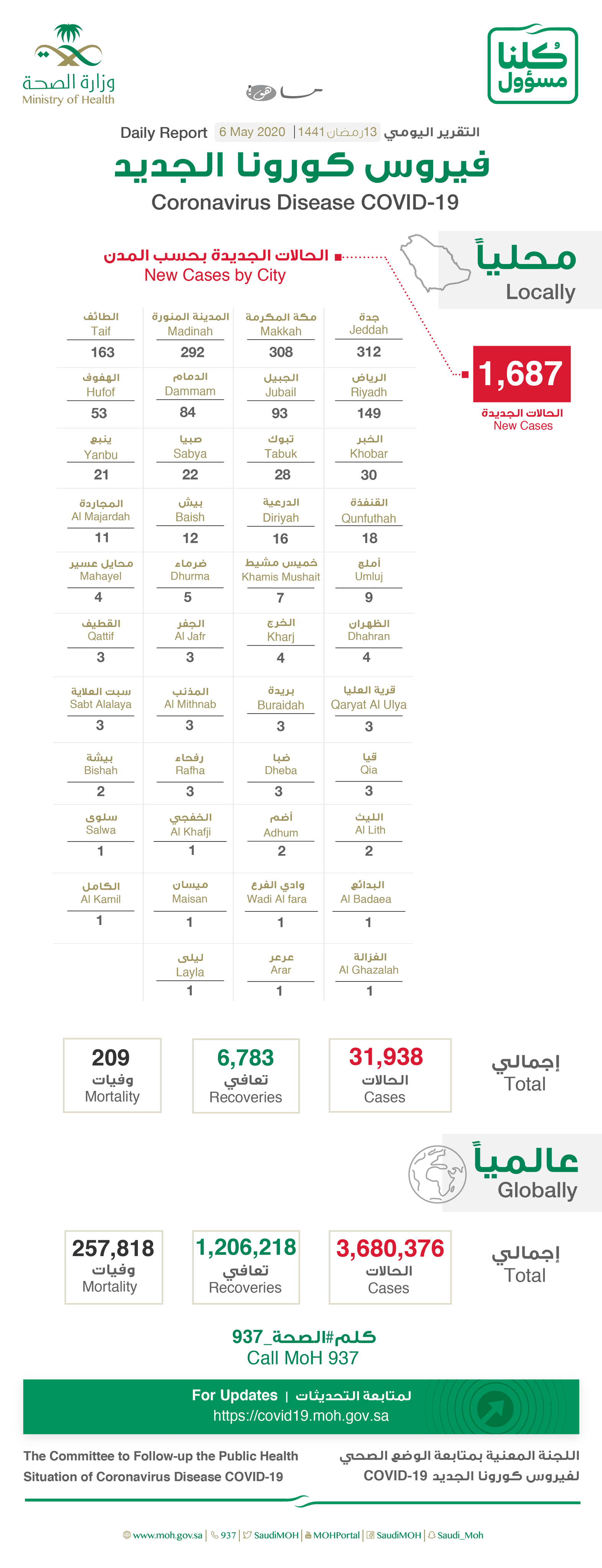 توزيع حالات كورونا اليوم الأربعاء في السعودية حسب المدن