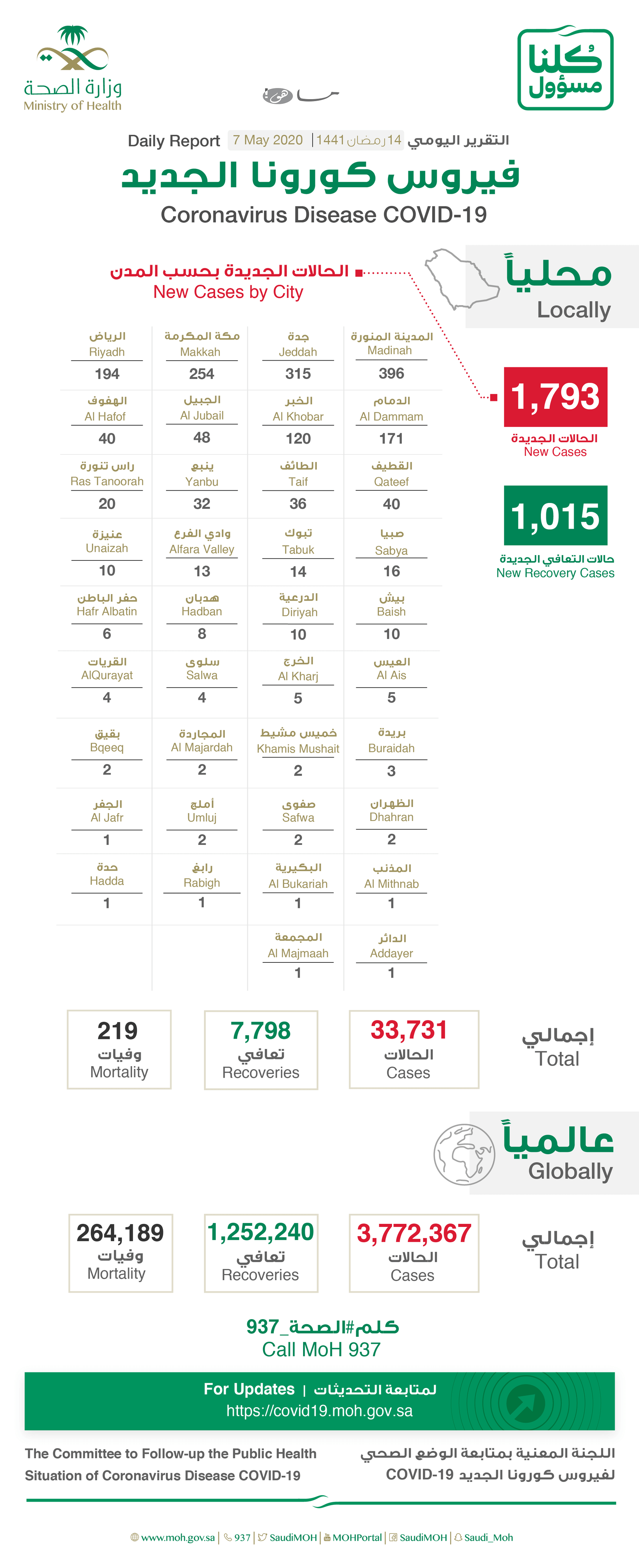 توزيع حالات كورونا في السعودية اليوم حسب المدن