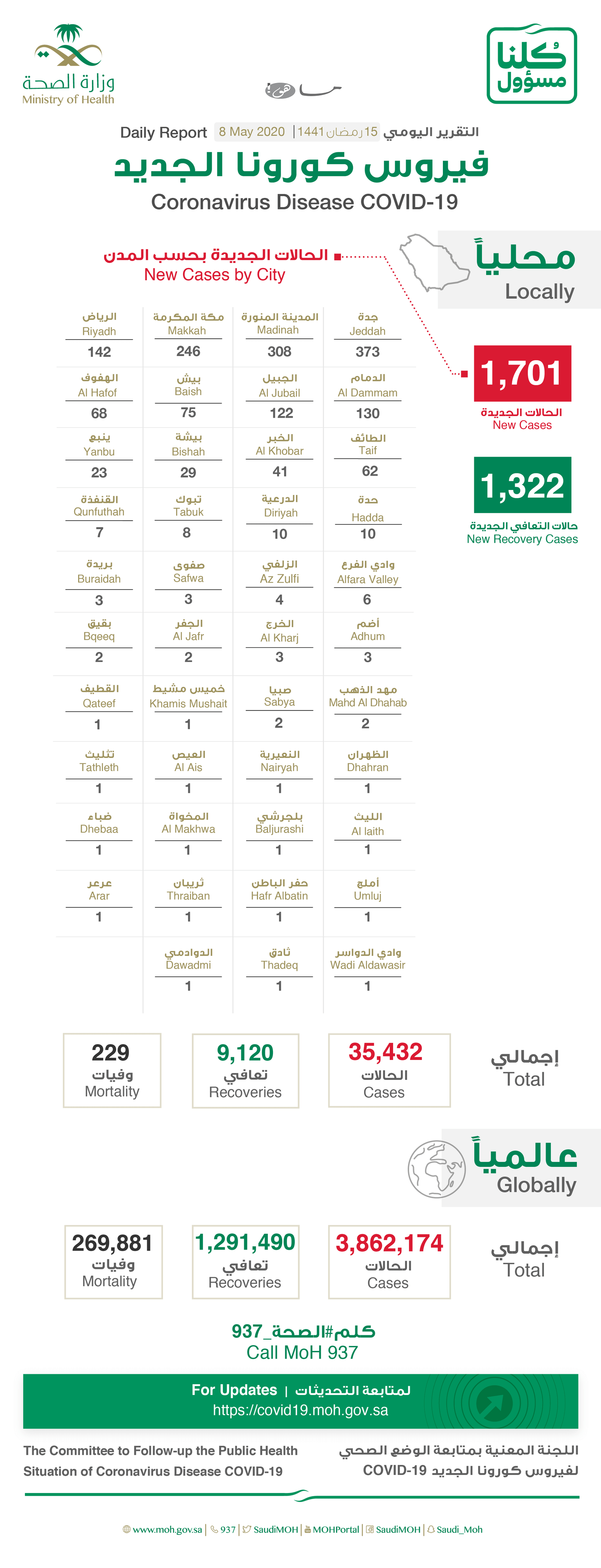 توزيع حالات كورونا في السعودية اليوم حسب المدن