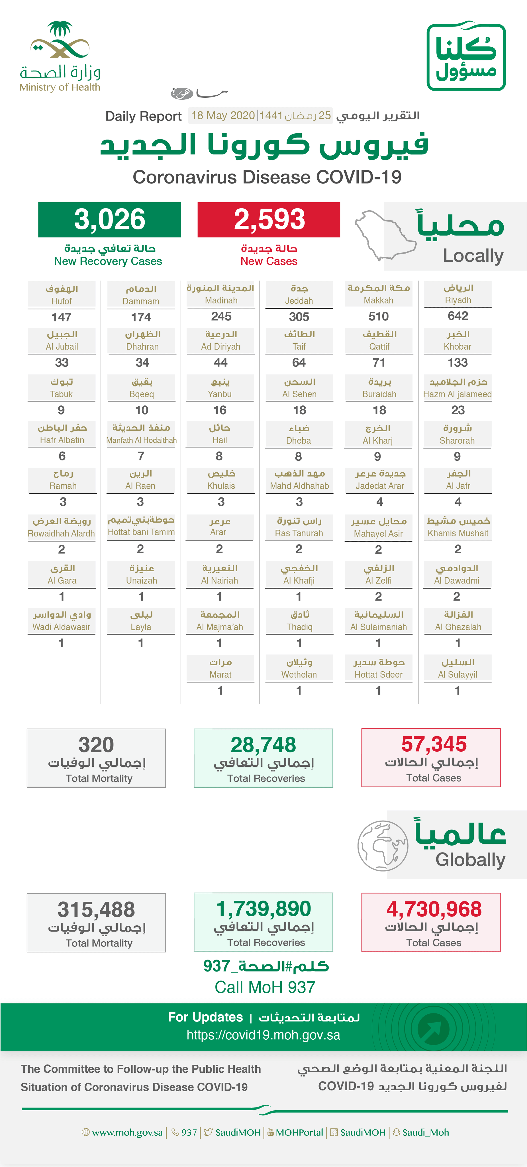 توزيع حالات كورونا في السعودية اليوم حسب المدن
