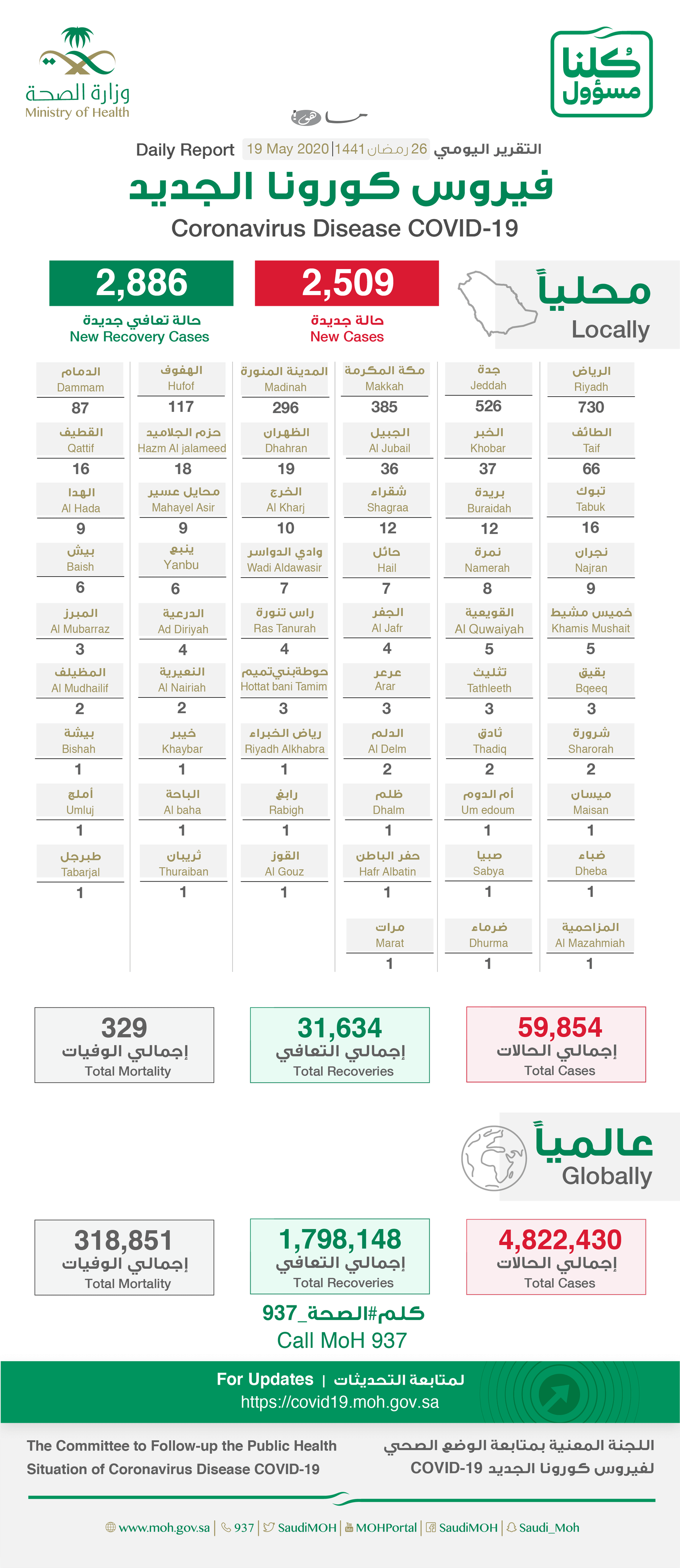 توزيع حالات كورونا في السعودية اليوم حسب المدن