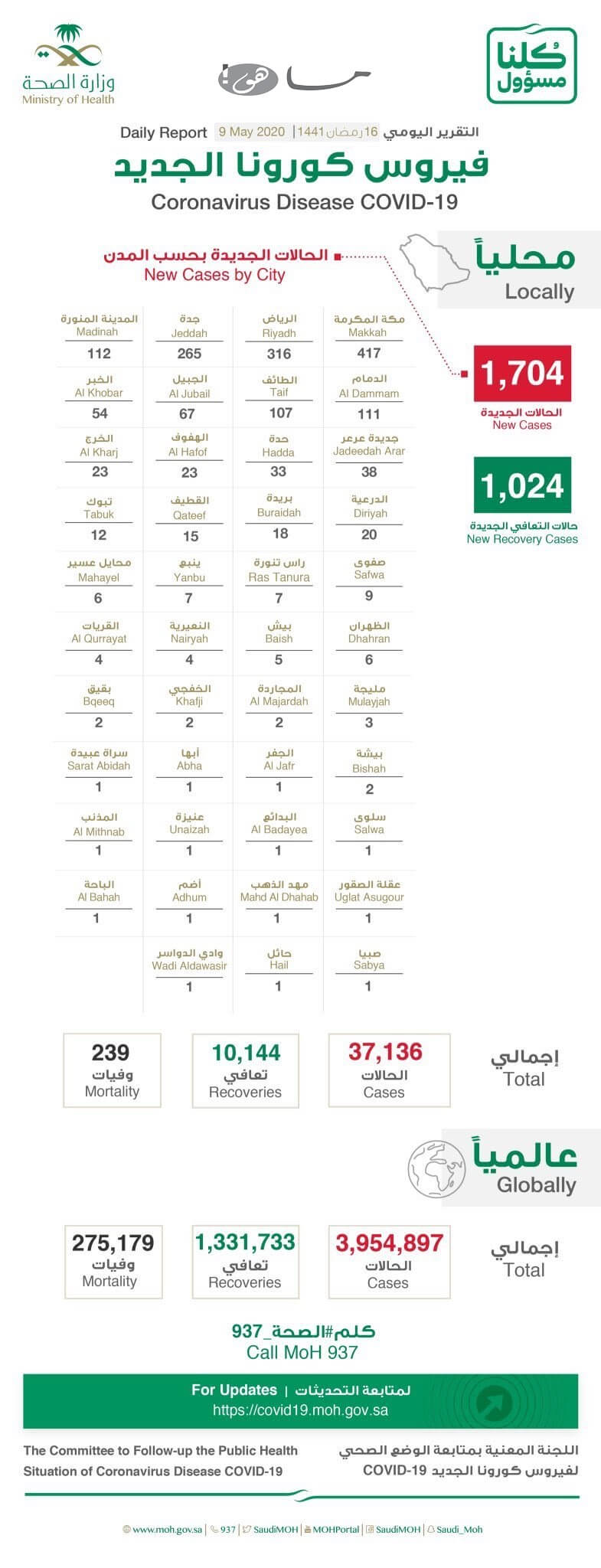 توزيع حالات كورونا في السعودية اليوم حسب المدن