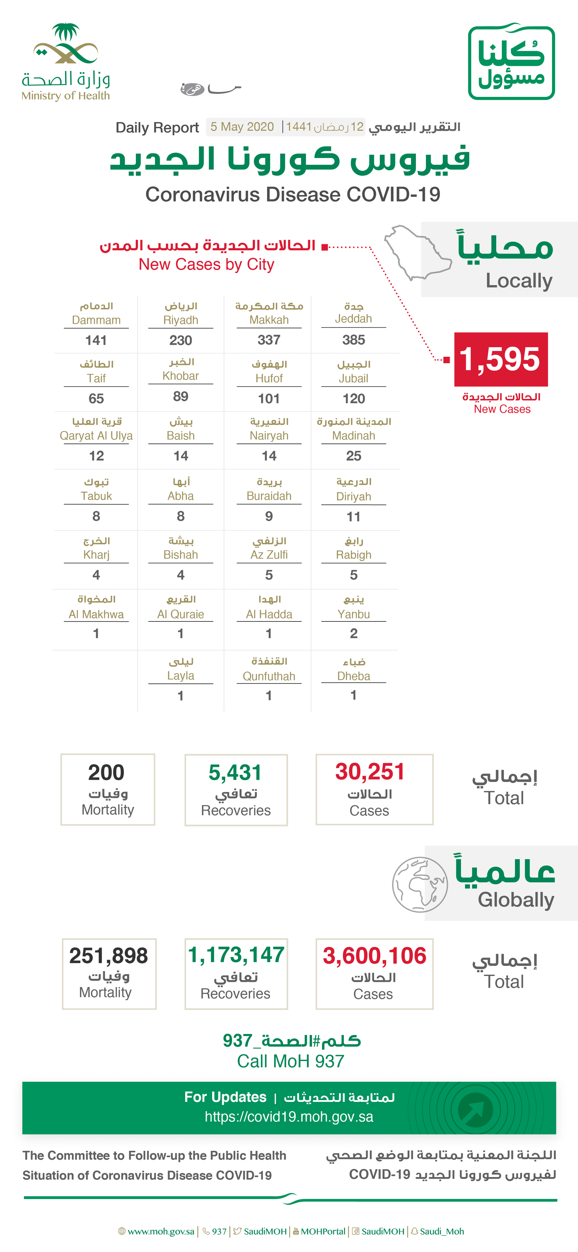 توزيع حالات كورونا في السعودية اليوم حسب المدن