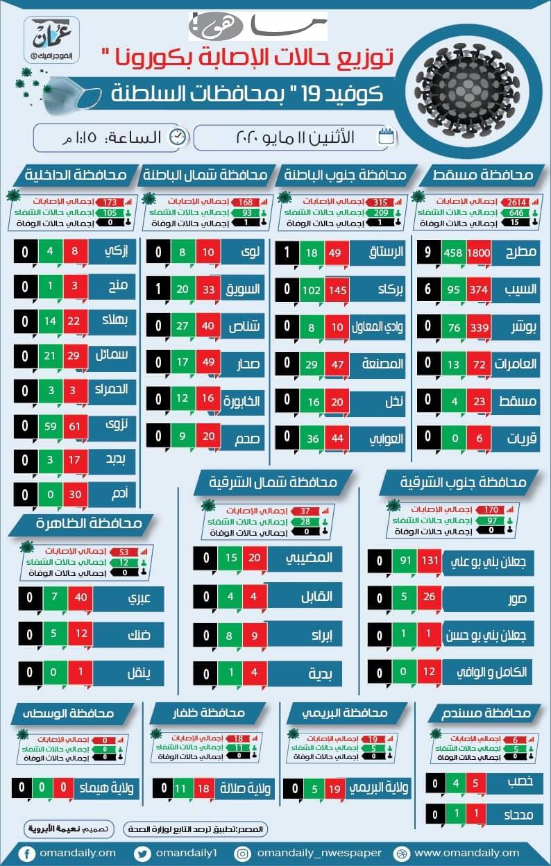 توزيع حالات كورونا في ولايات السلطنة