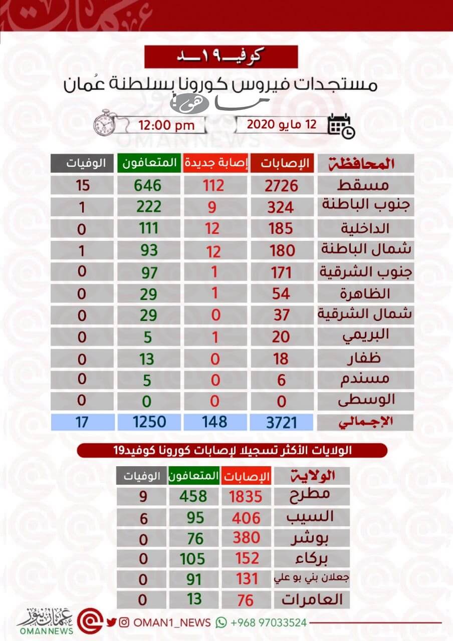 توزيع حالات كورونا في ولايات السلطنة