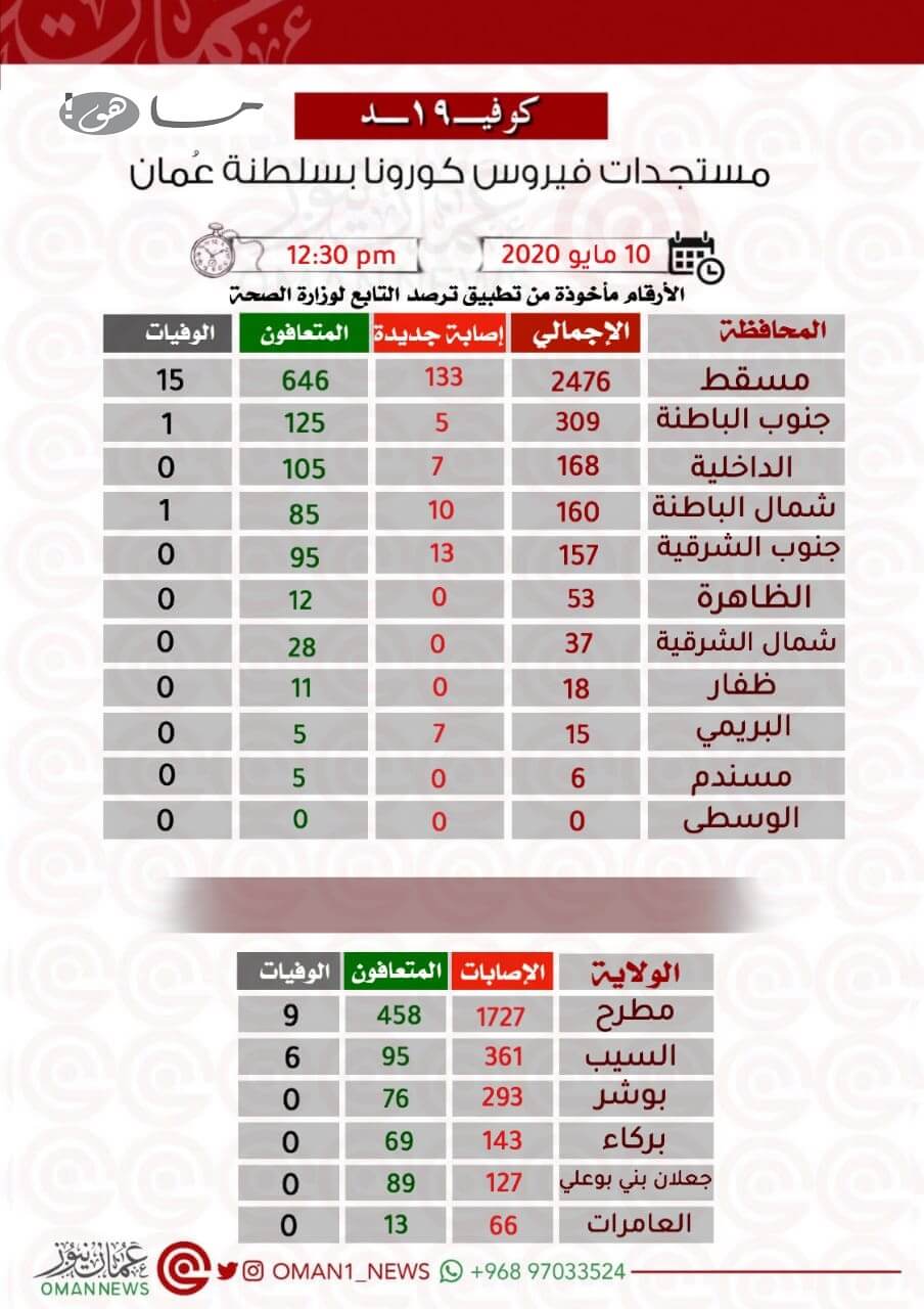 توزيع حالات كورونا في ولايات السلطنة