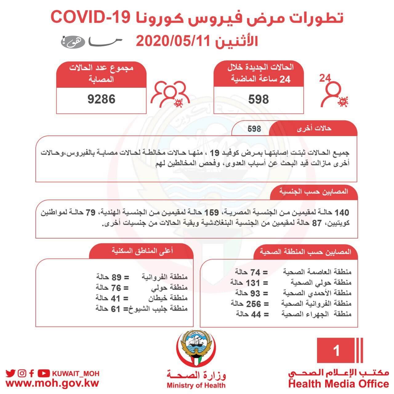 عدد المصابين بفيروس كورونا في الكويت
