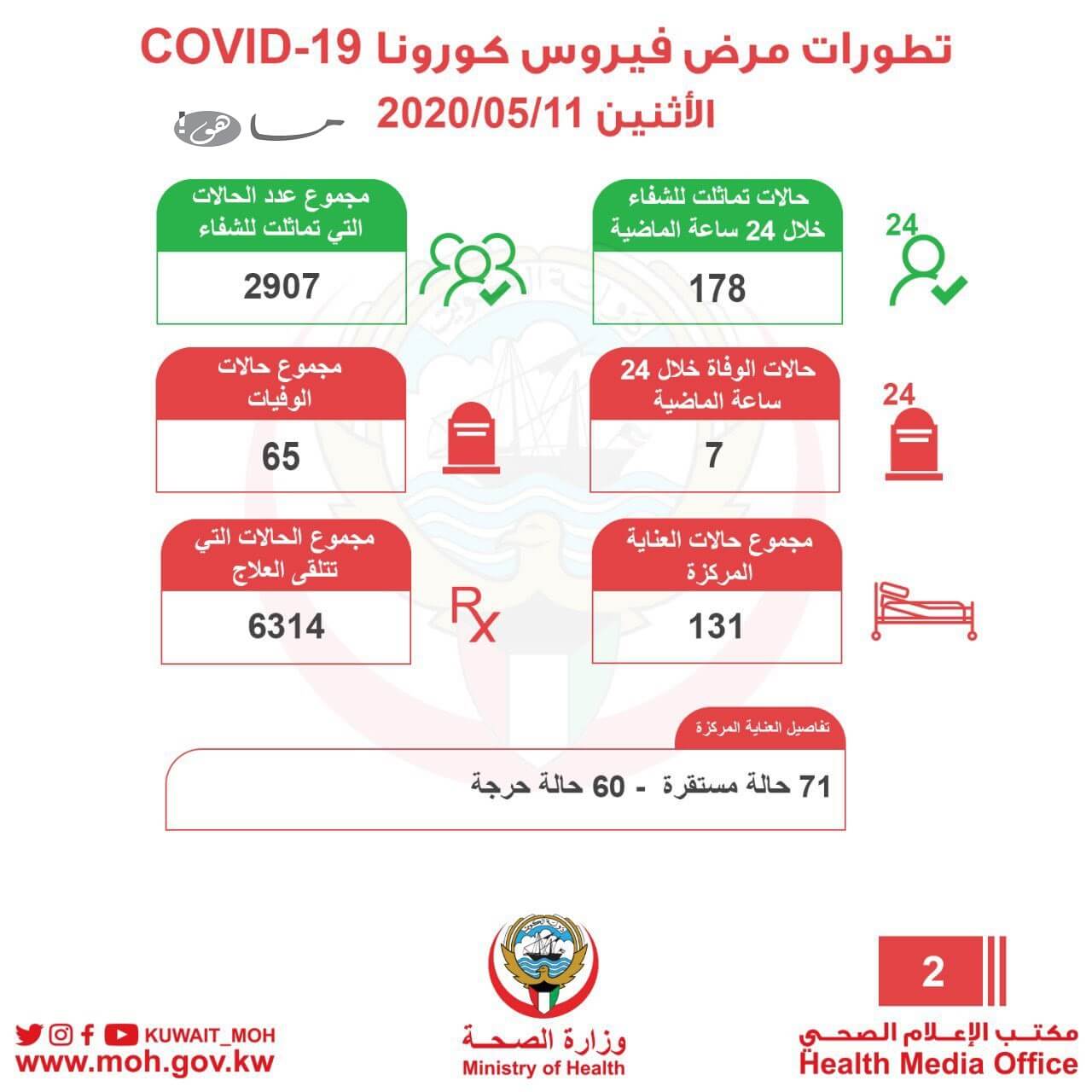 عدد المصابين بفيروس كورونا في الكويت