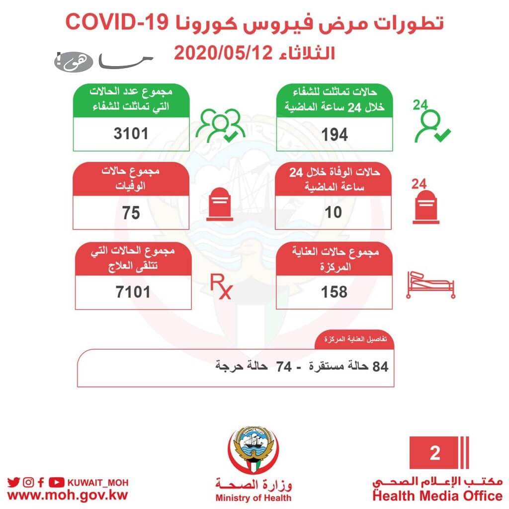 عدد المصابين بفيروس كورونا في الكويت