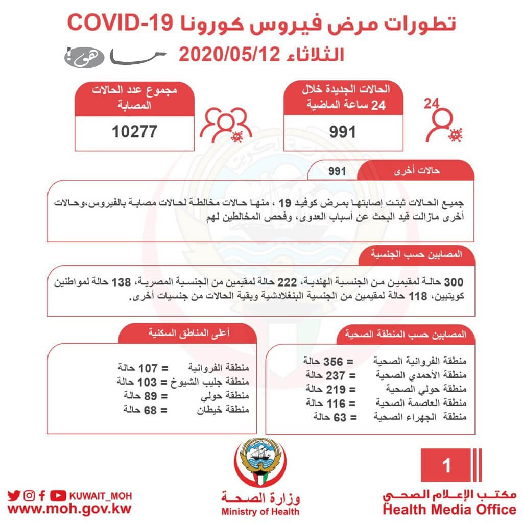 عدد حالات كورونا اليوم في الكويت