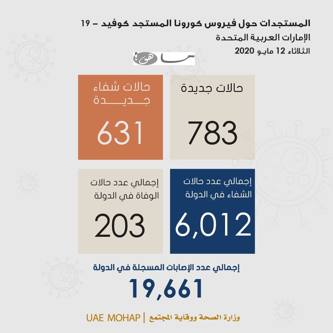 عدد حالات كورونا في الامارات اليوم