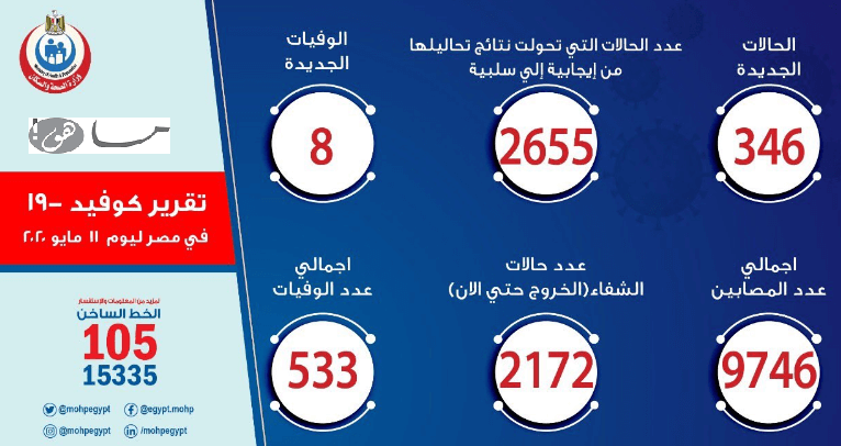 عدد حالات كورونا في مصر اليوم