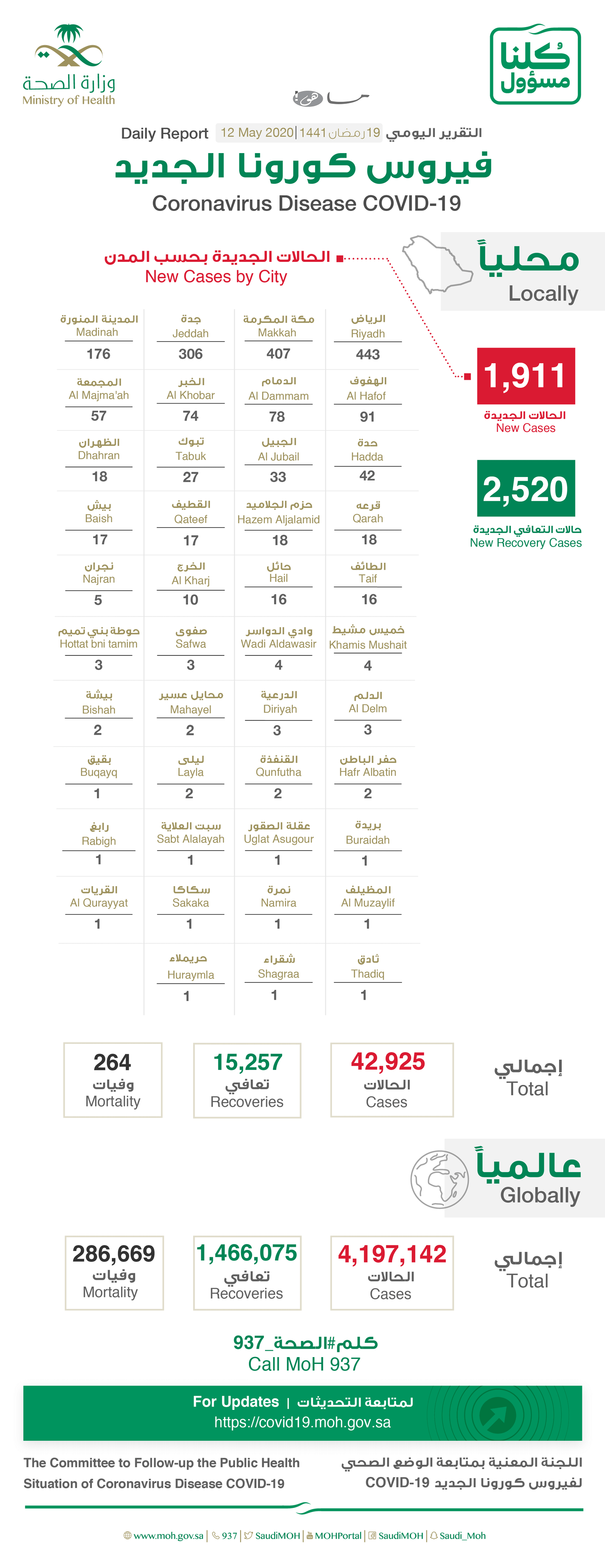 عدد مصابين كورونا اليوم في السعودية