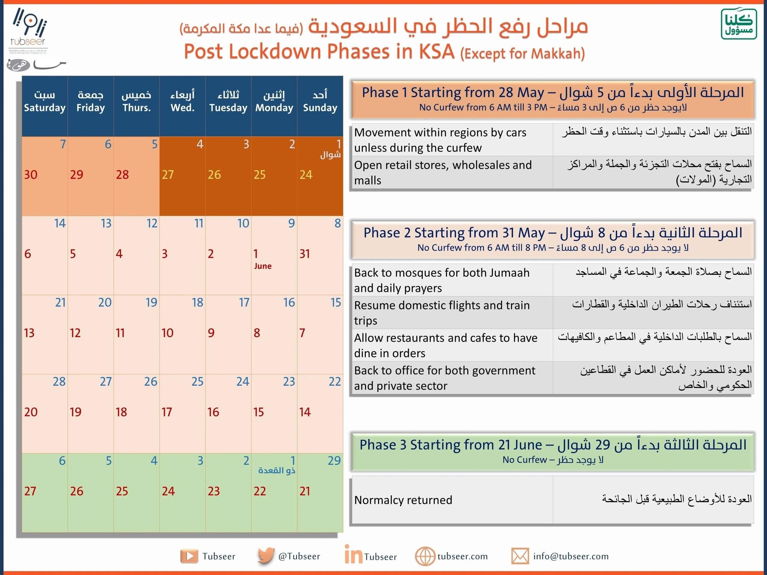 مراحل رفع الحظر في السعودية تبصير