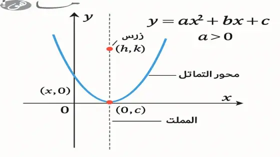شرح درس تمثيل الدوال التربيعية بيانيا